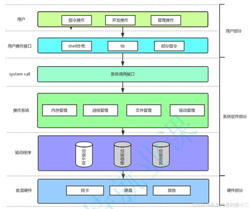 Linux操作系統進程 計算機軟硬件技術開發與銷售的基石