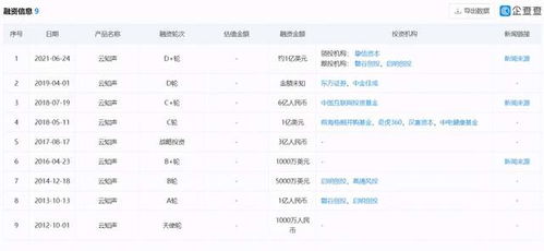 云知聲正式開啟D輪融資 摯信資本領投，深耕AI語音識別與軟硬件一體化開發